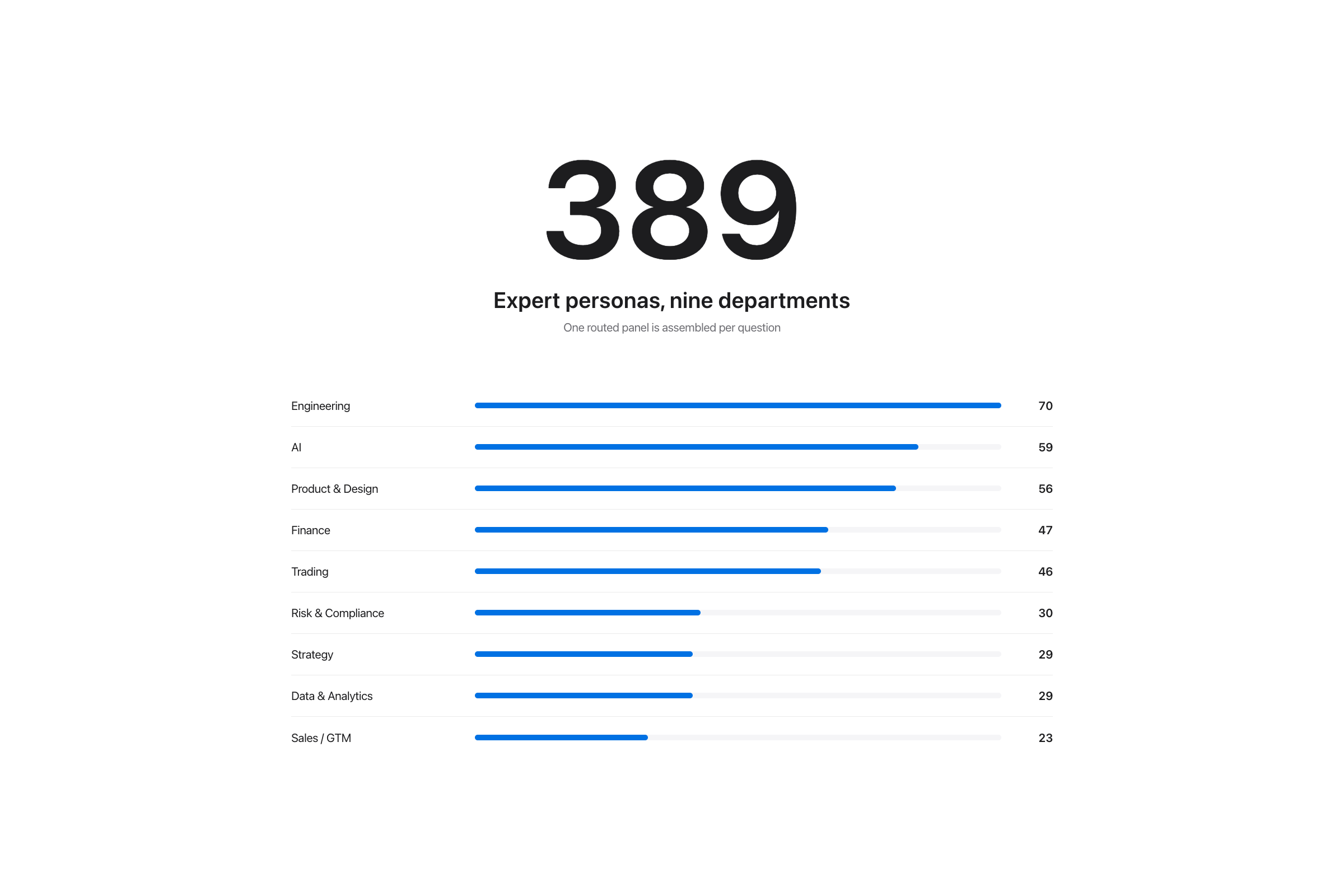 389 expert personas across nine departments, bar length proportional to each department's real headcount