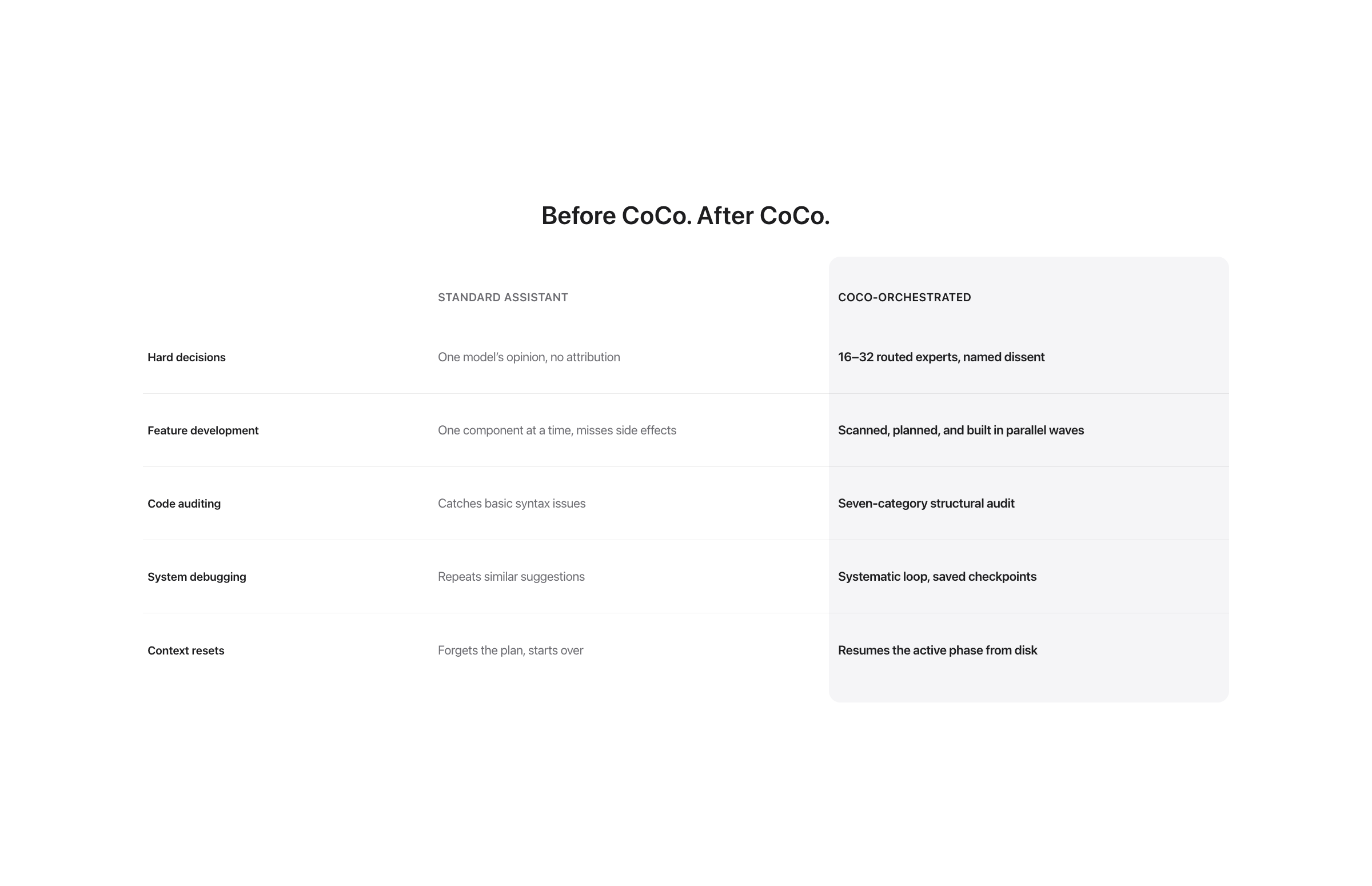 A five-row comparison of a standard AI assistant versus a CoCo-orchestrated workspace, across hard decisions, feature development, code auditing, system debugging, and context resets
